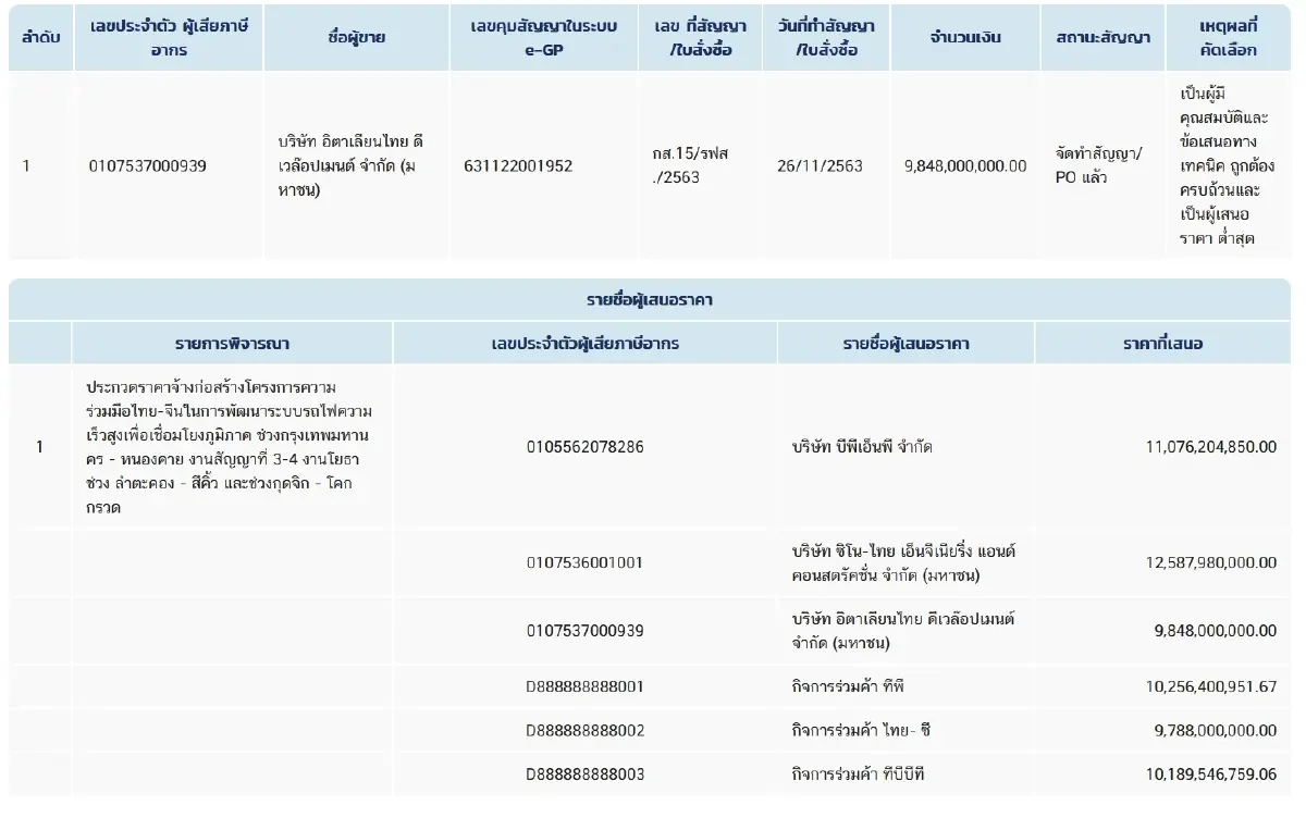 เนื้อหาสัญญาก่อน “เครนถล่ม” มูลค่า 9.8 พันล้าน ITD ปรากฏเป็นคู่แข่งชิงชัยไทย-จีน